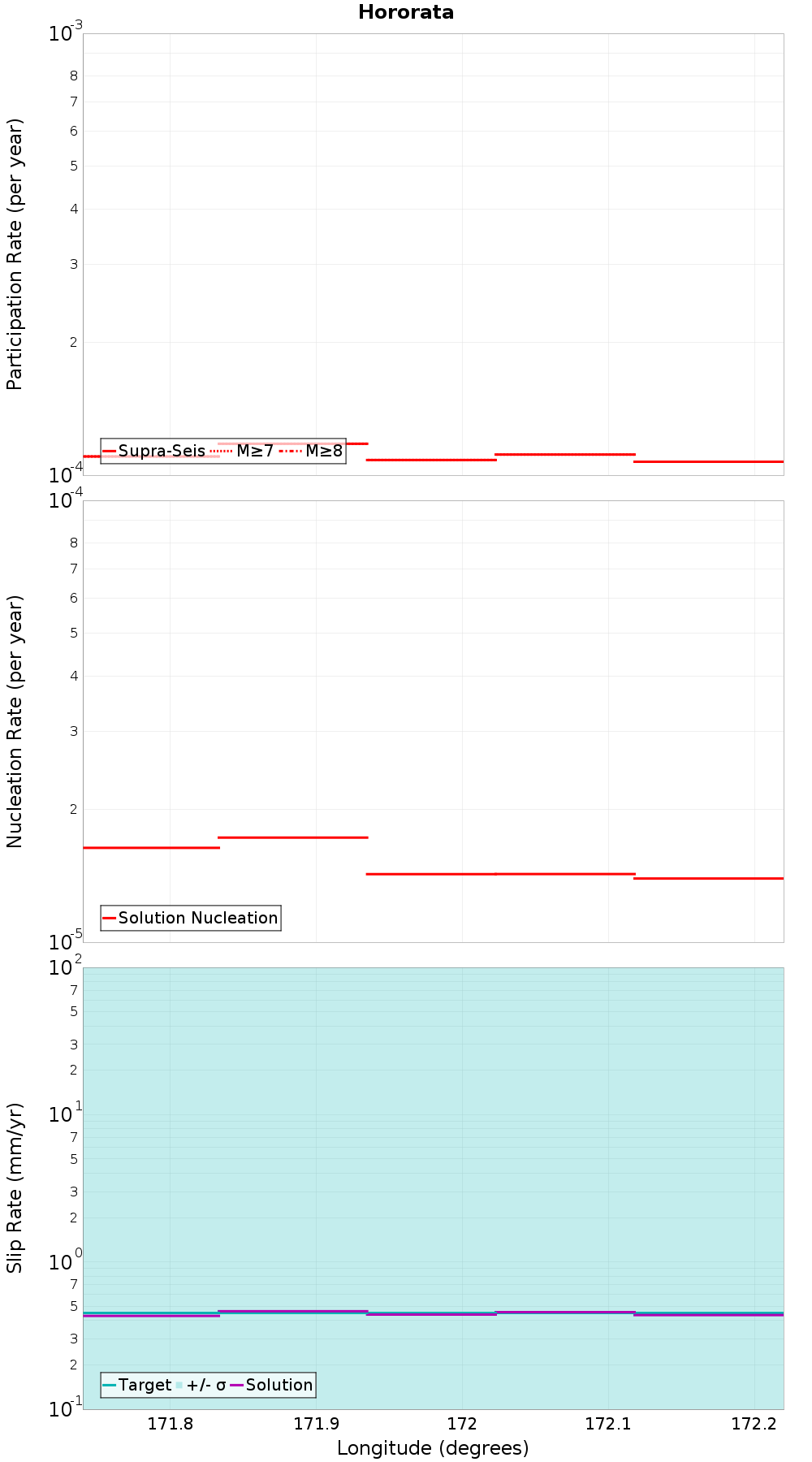 Along-strike plot
