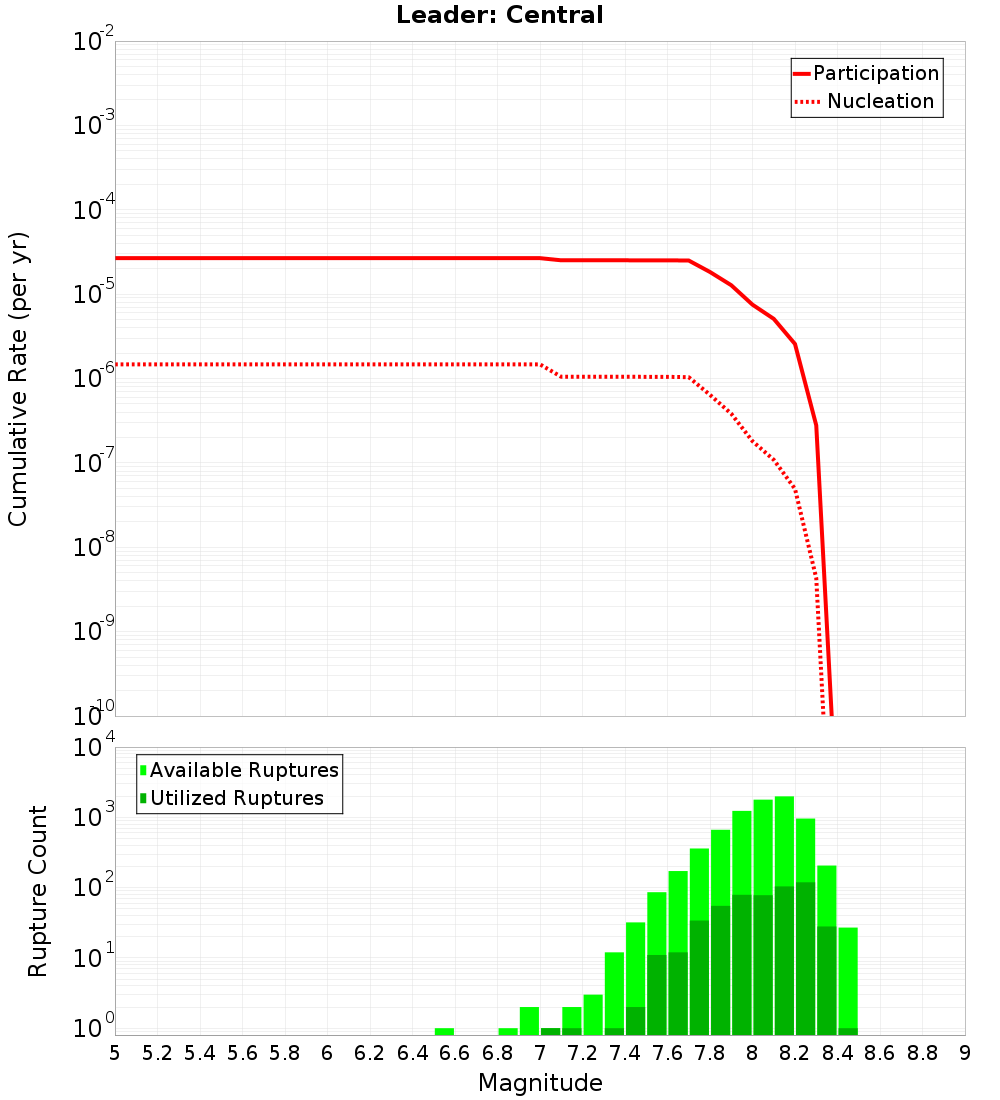 Cumulative Plot