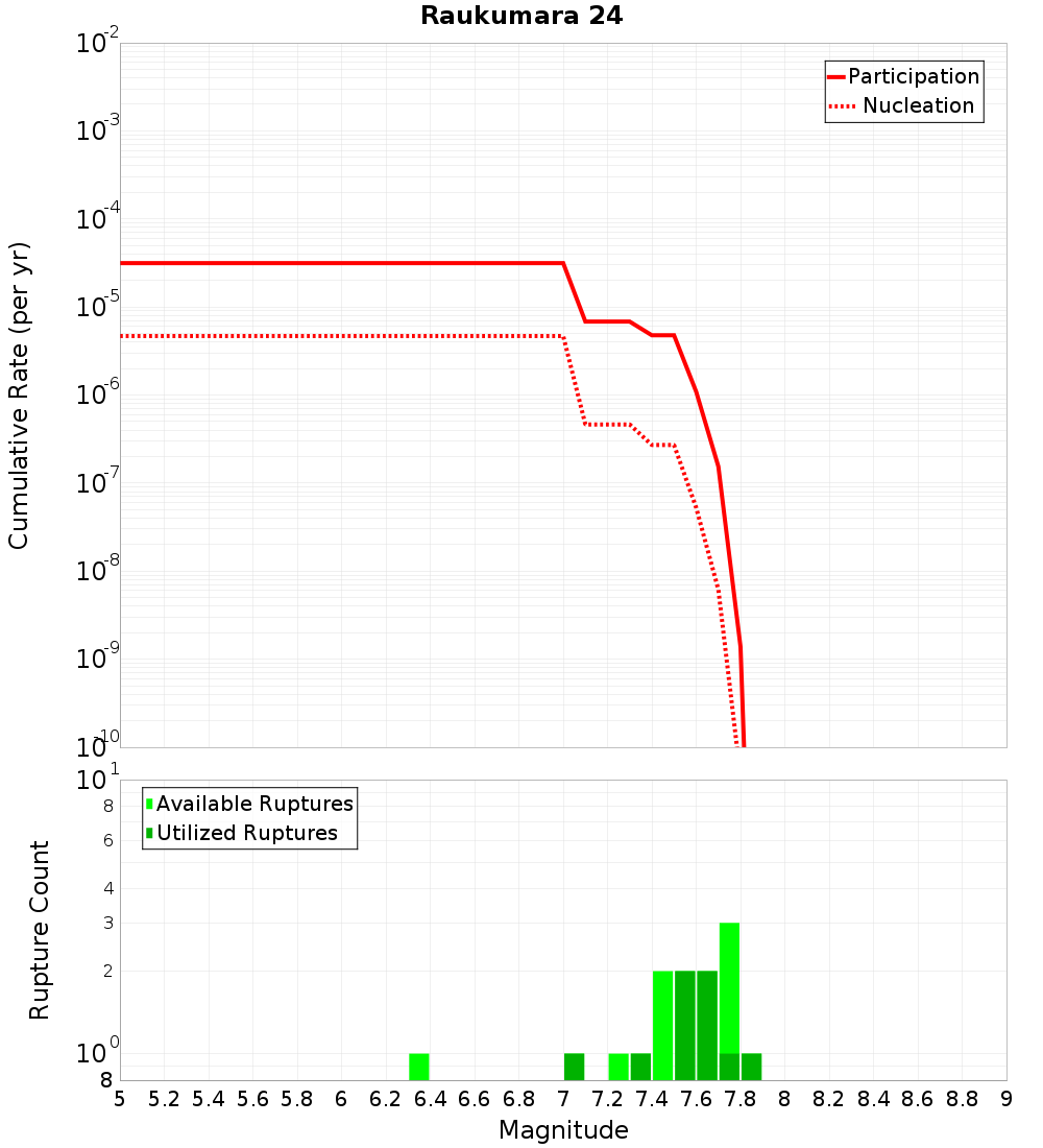 Cumulative Plot