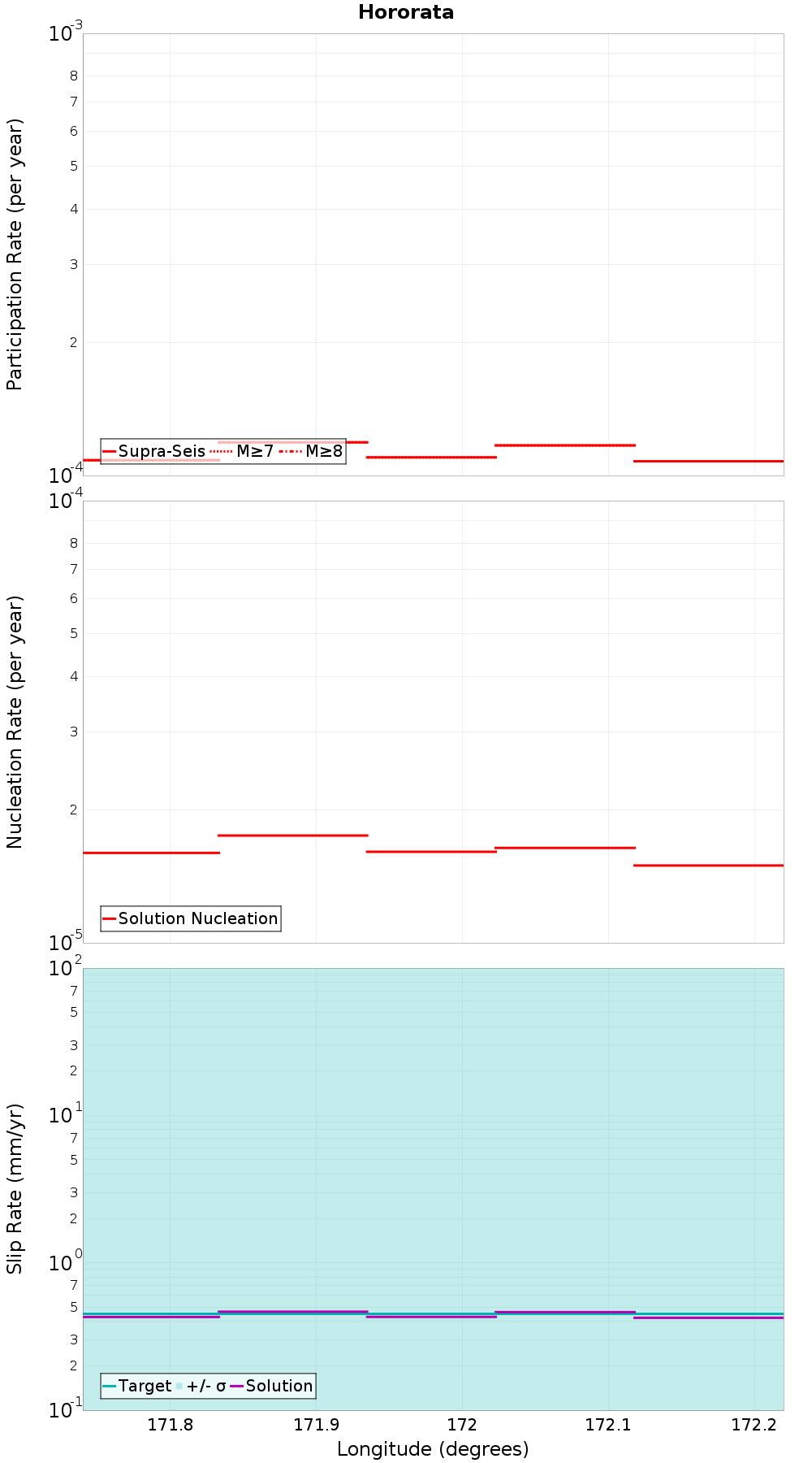 Along-strike plot