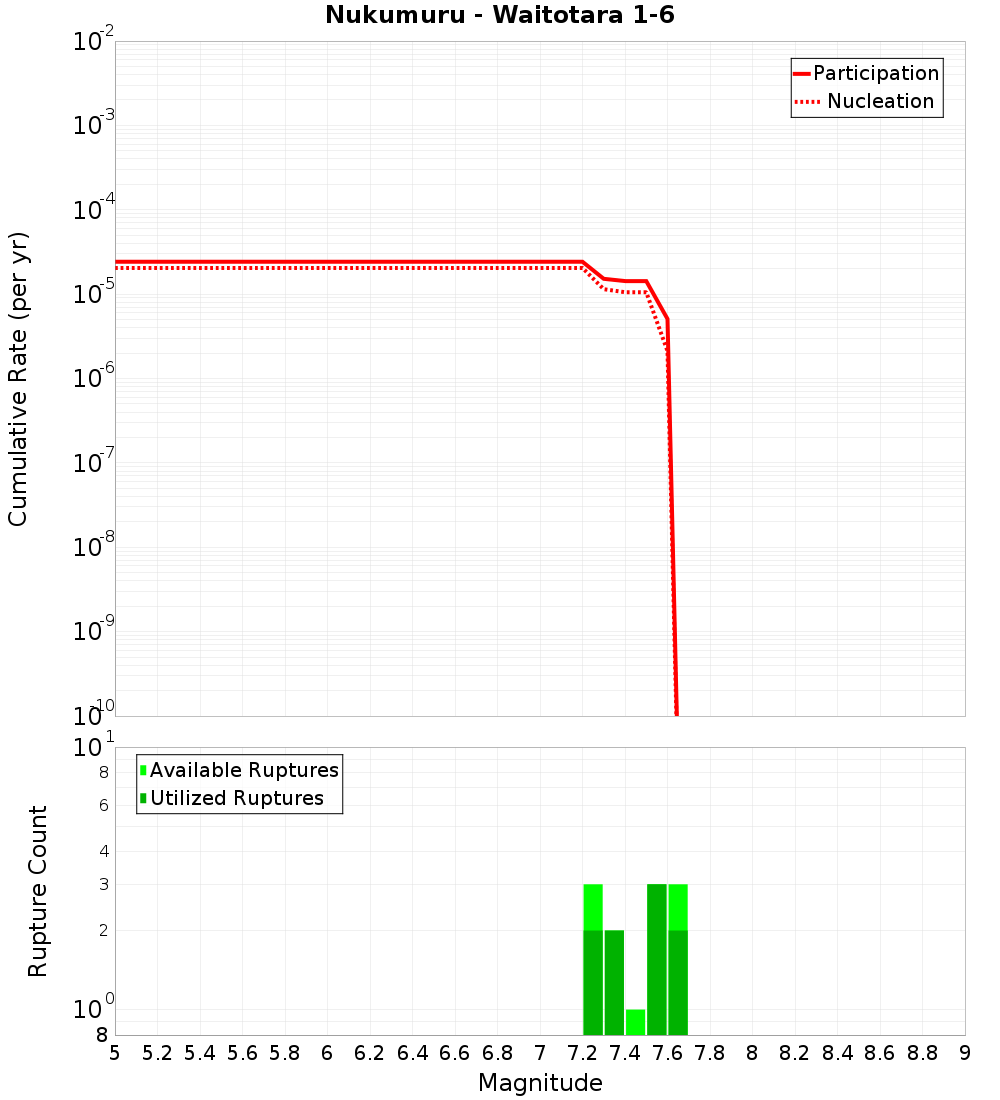 Cumulative Plot
