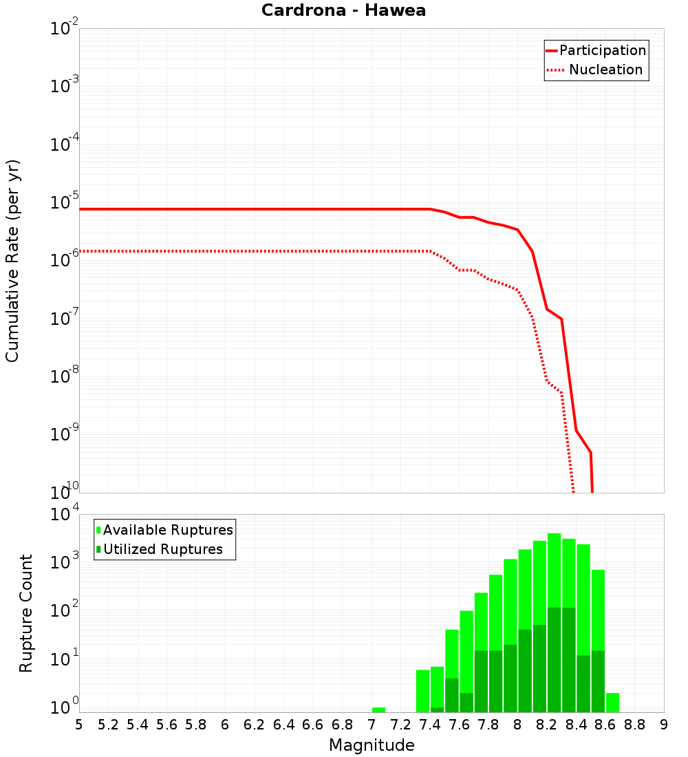 Cumulative Plot
