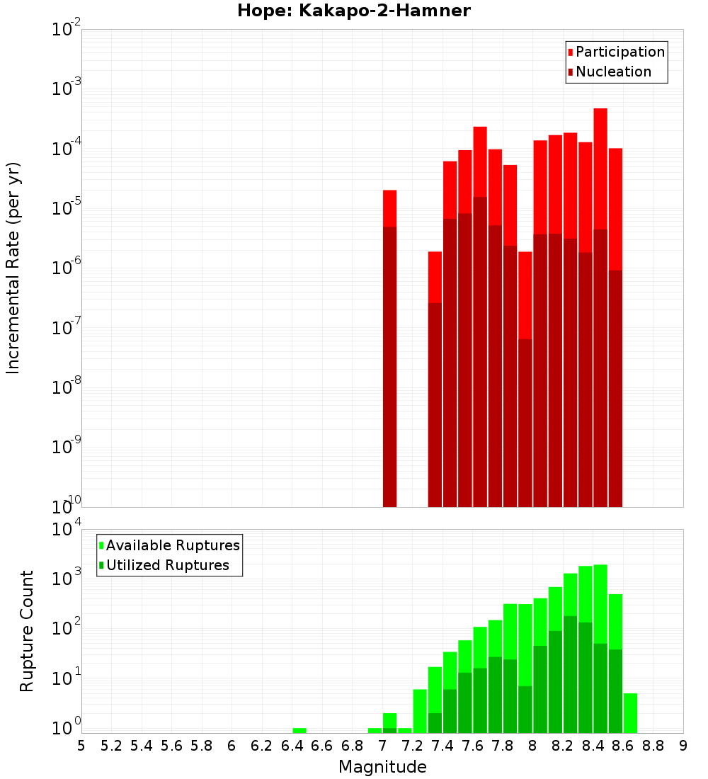 Incremental Plot