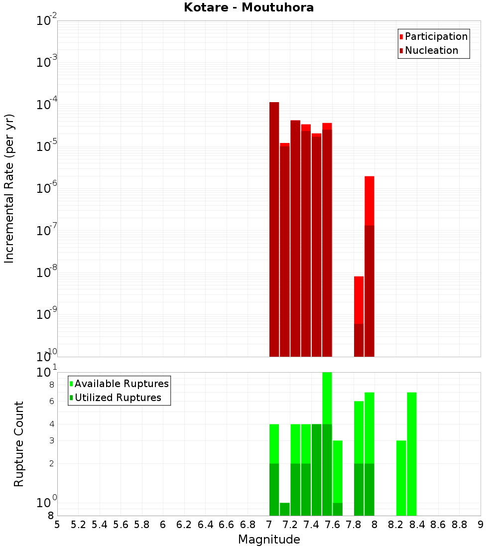 Incremental Plot