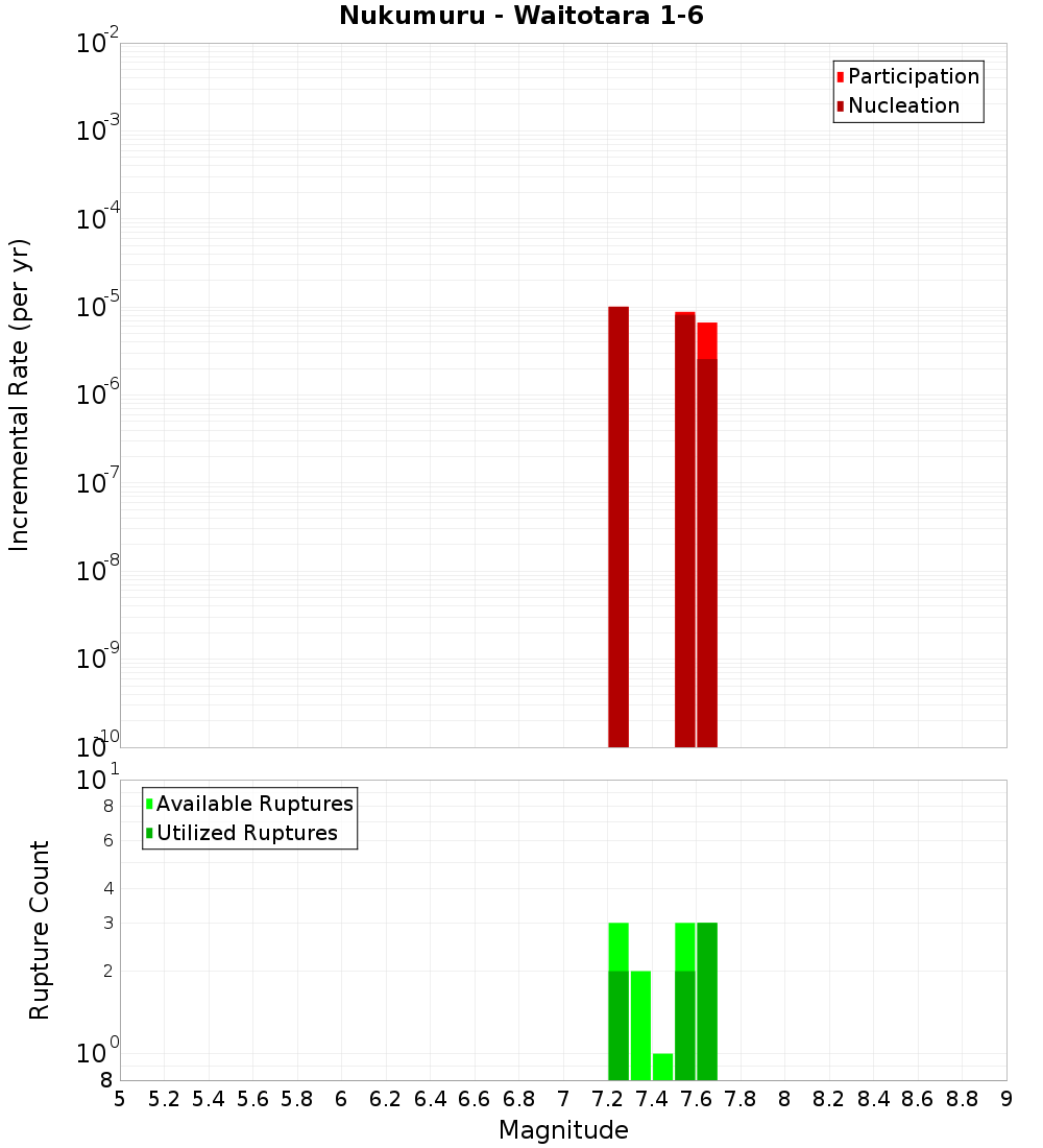 Incremental Plot