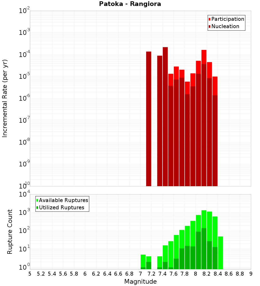 Incremental Plot