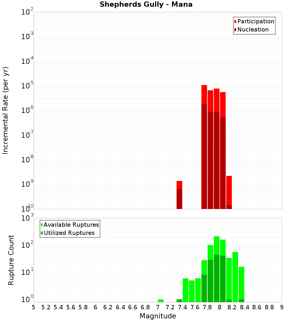 Incremental Plot