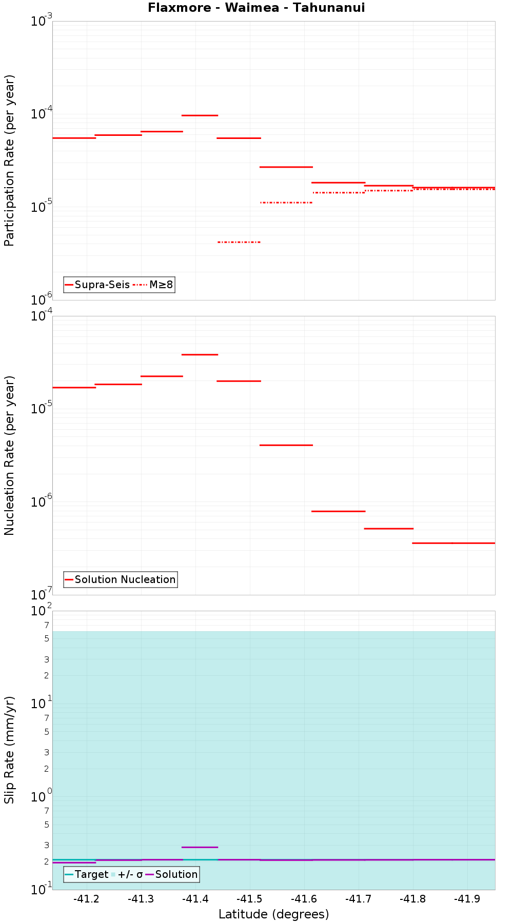 Along-strike plot