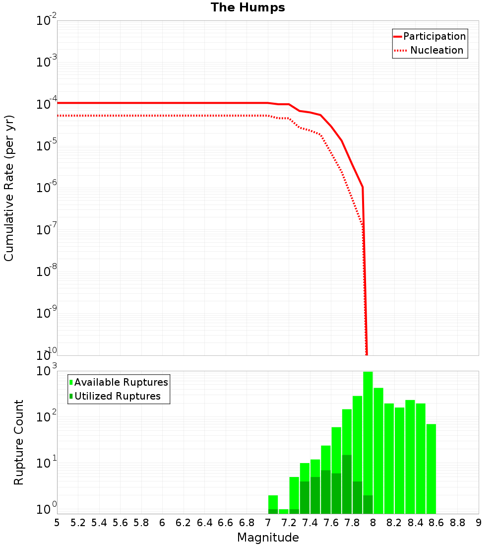 Cumulative Plot