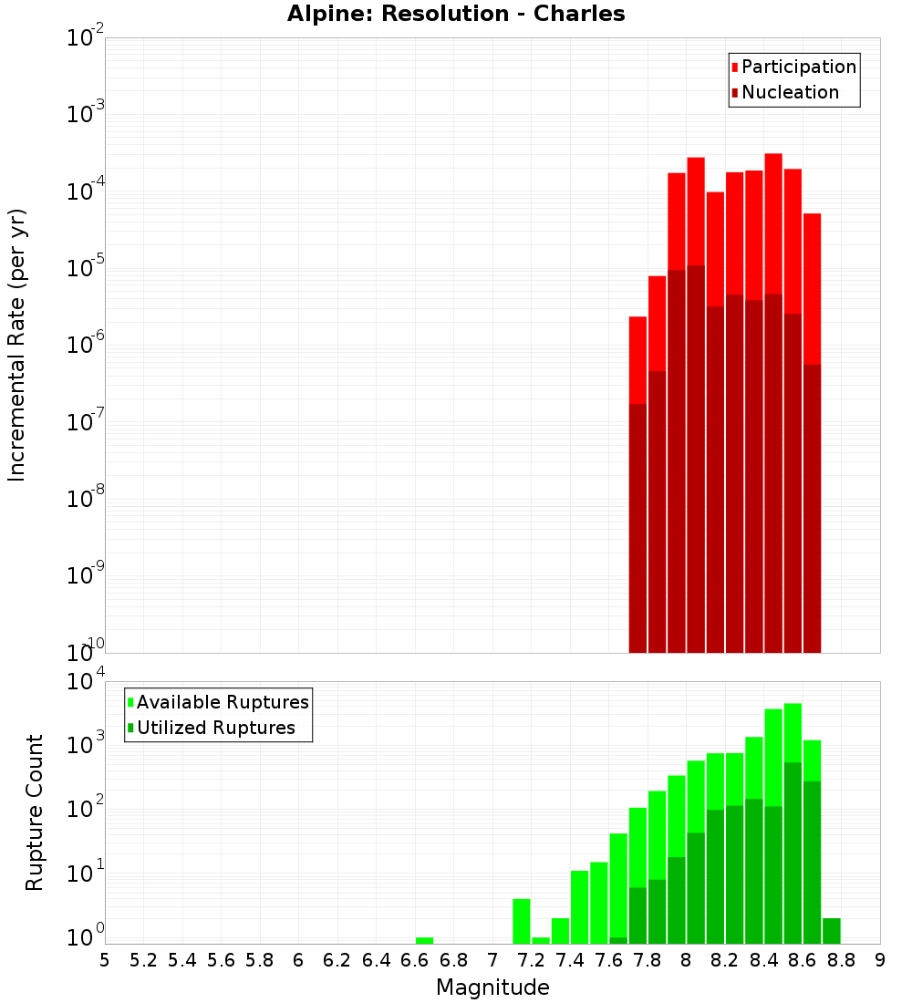 Incremental Plot