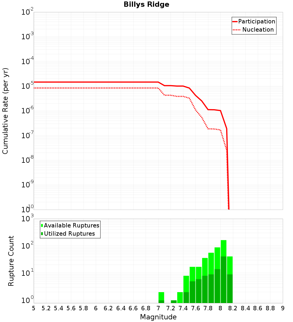 Cumulative Plot