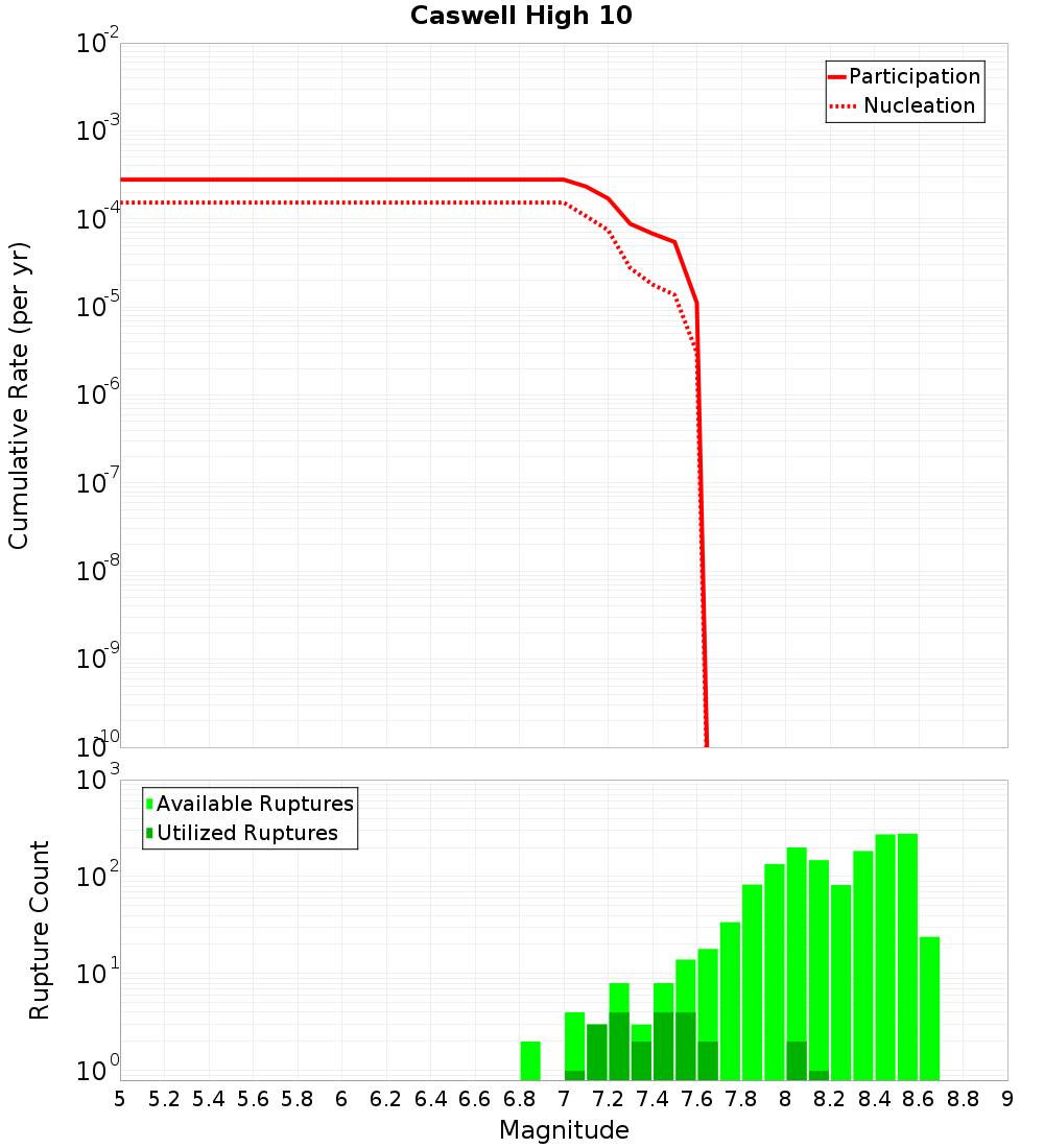 Cumulative Plot
