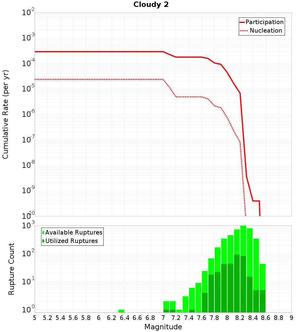 Cumulative Plot