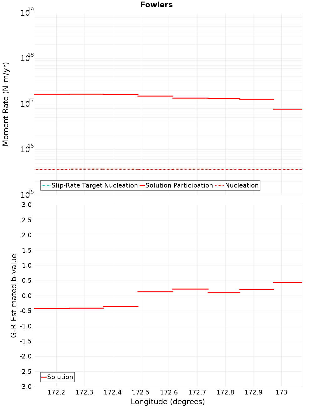 Along-strike plot