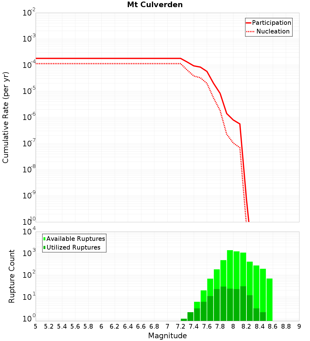 Cumulative Plot