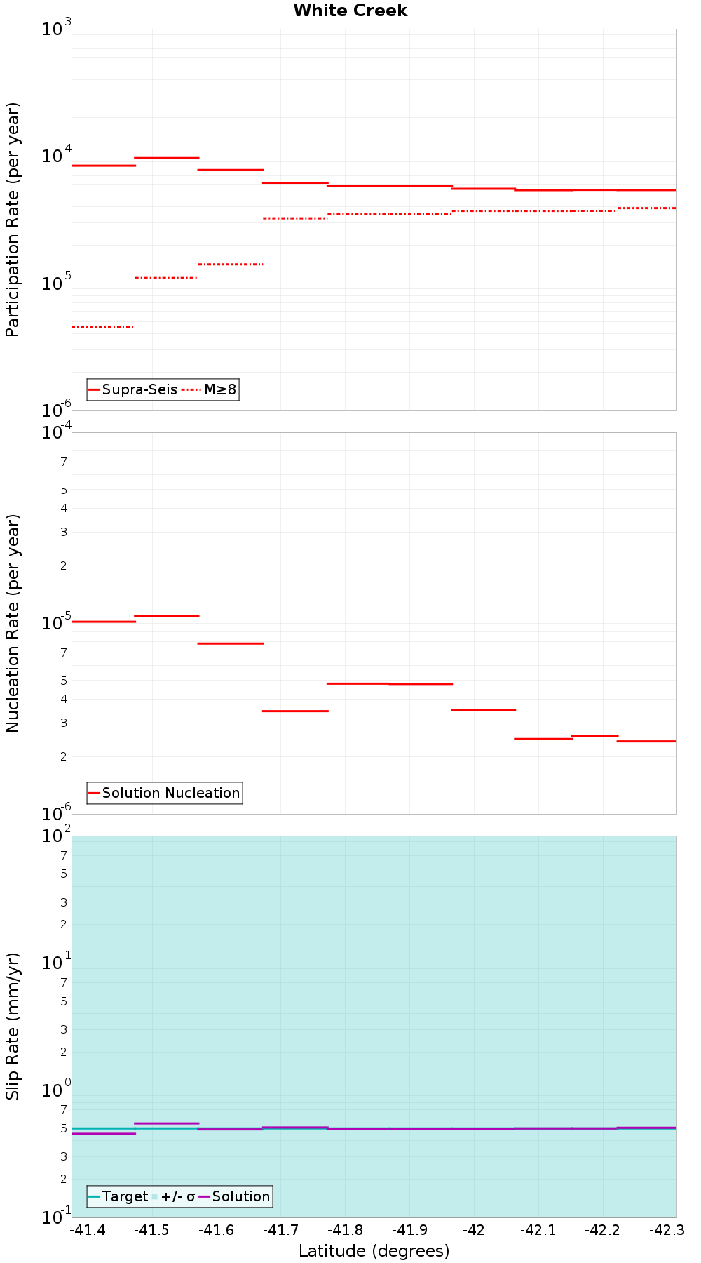 Along-strike plot