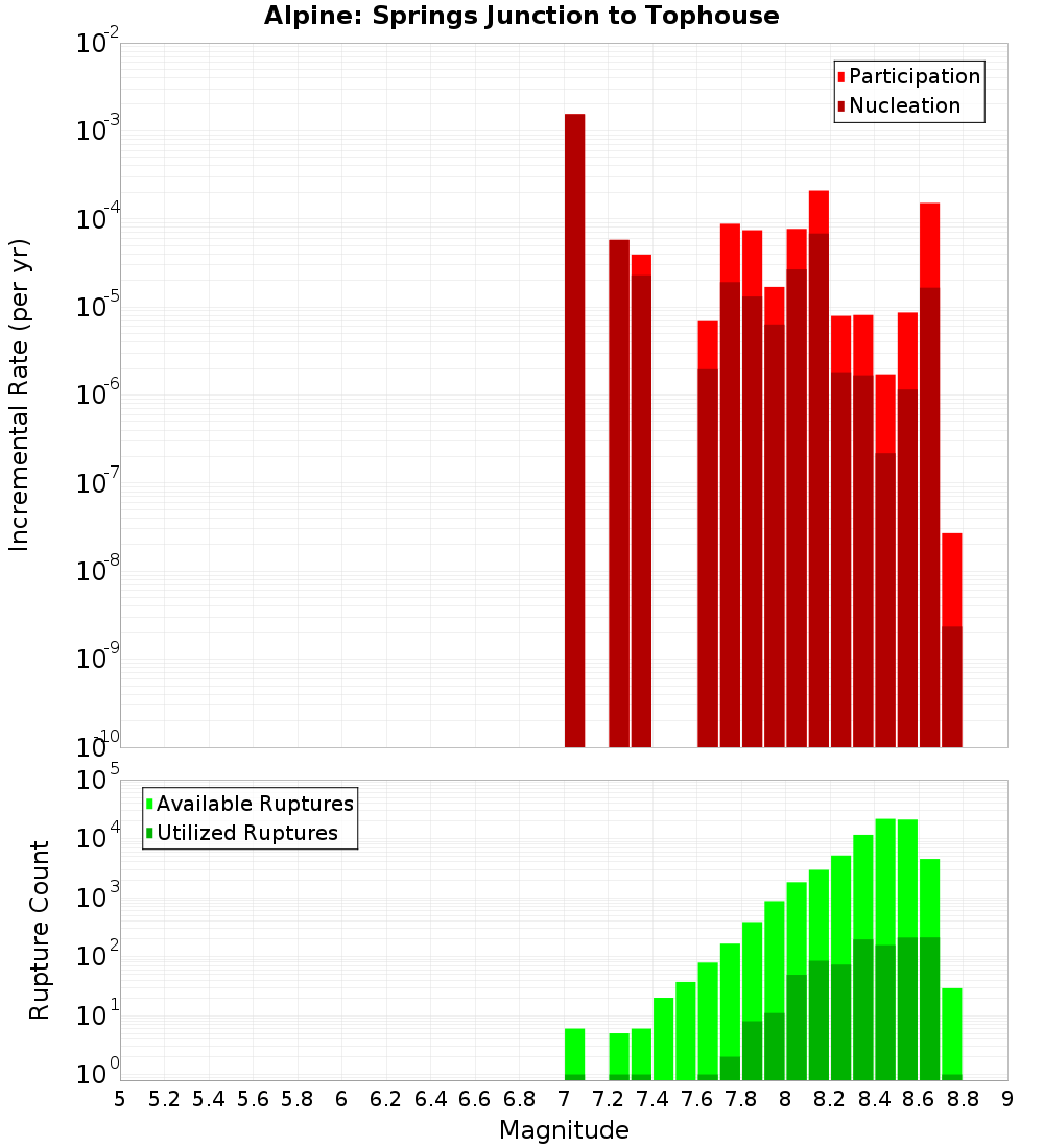Incremental Plot