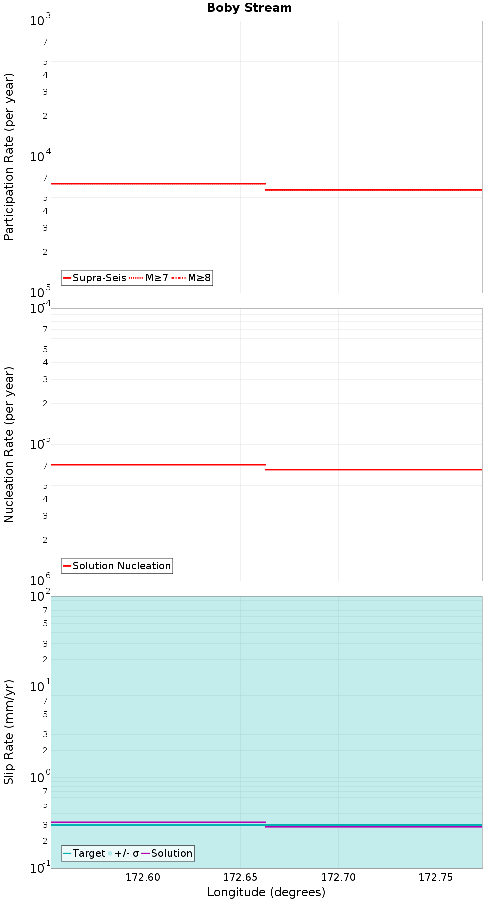 Along-strike plot