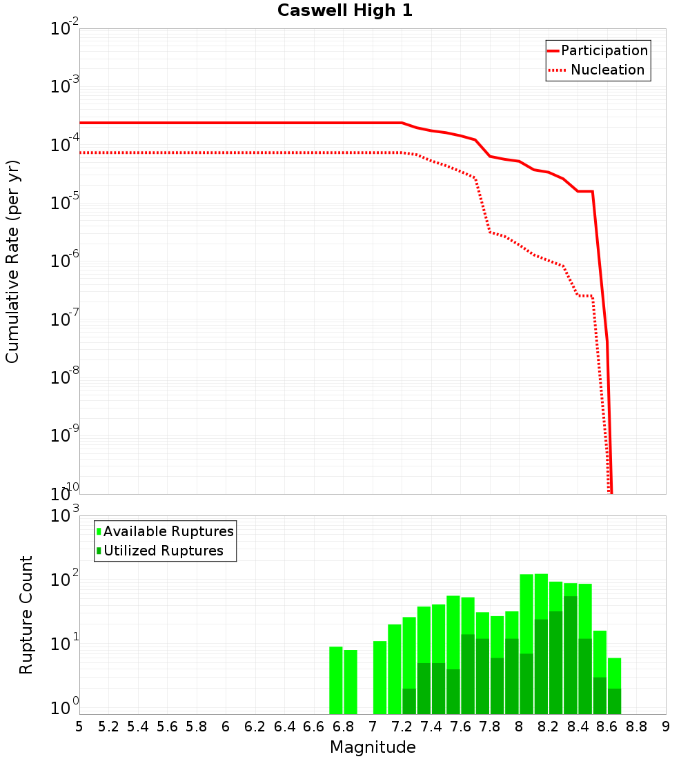 Cumulative Plot