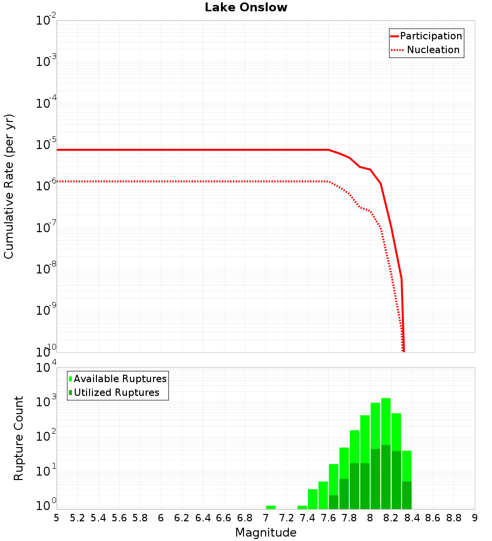 Cumulative Plot