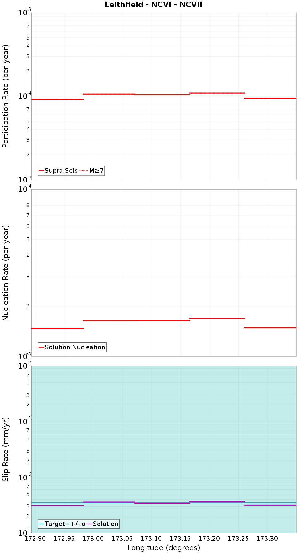 Along-strike plot