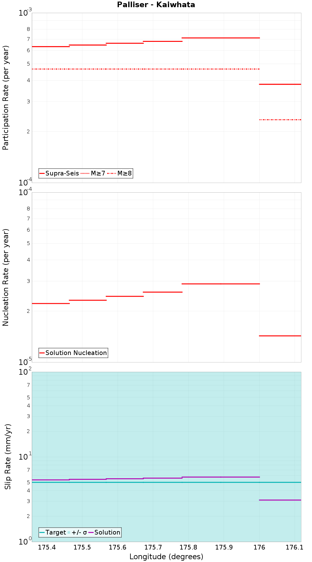 Along-strike plot