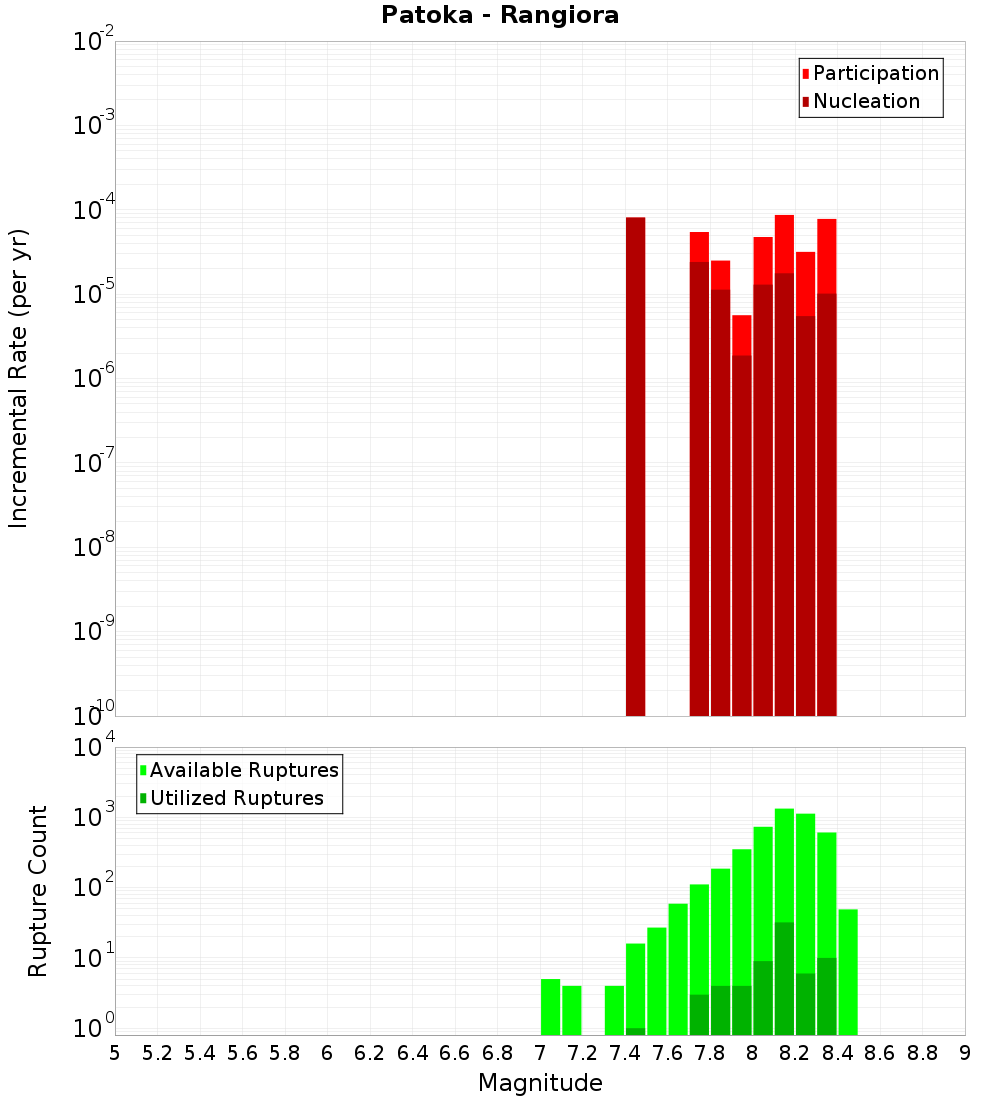Incremental Plot