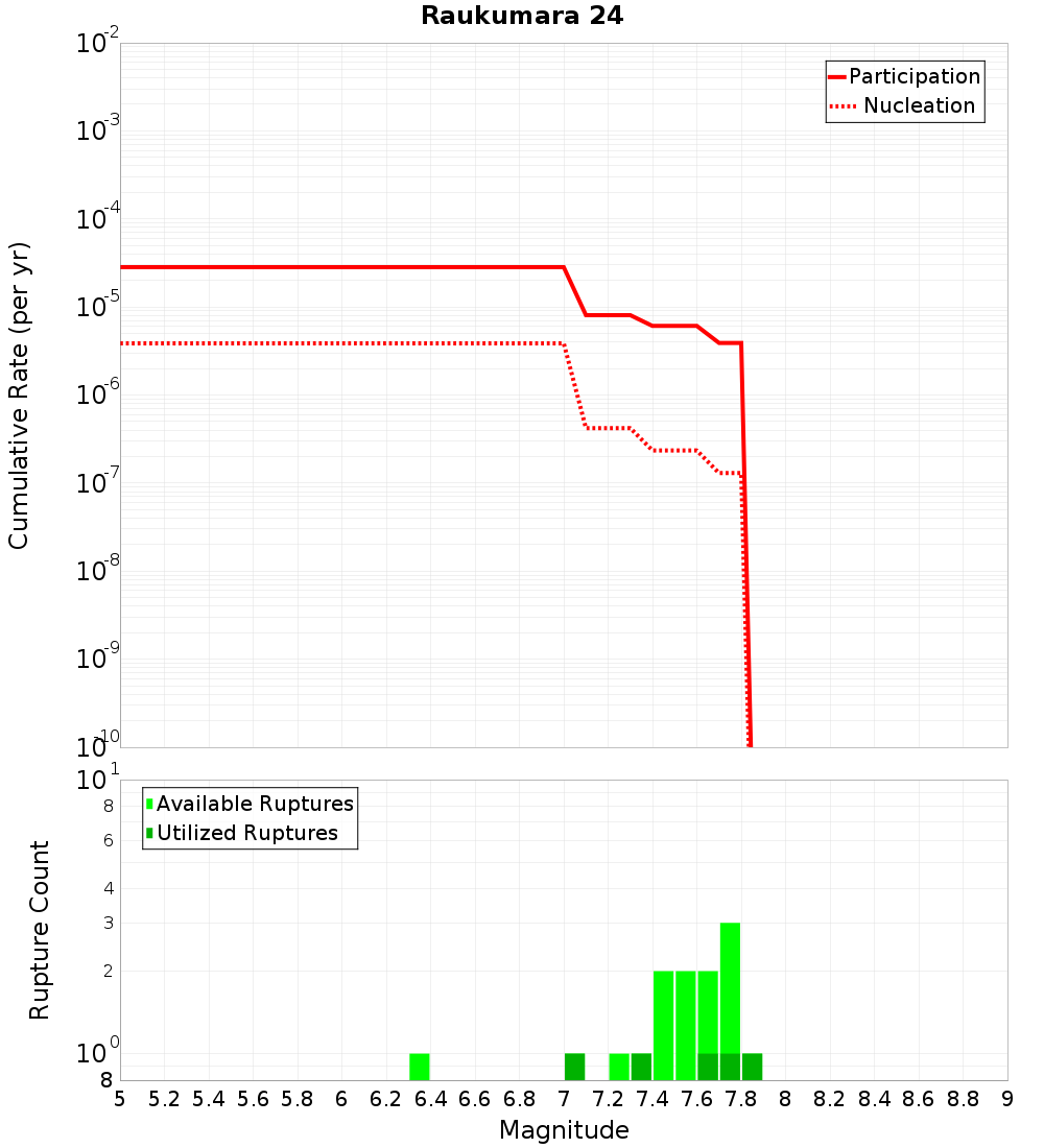 Cumulative Plot
