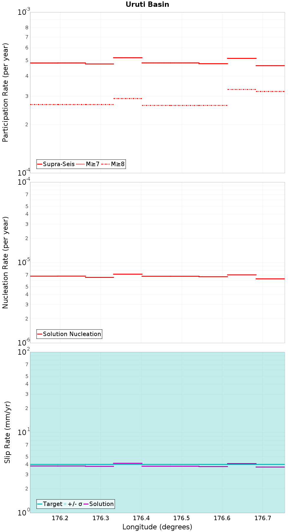 Along-strike plot
