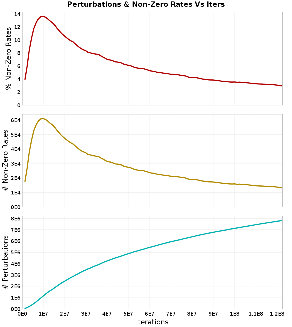 Perturbations