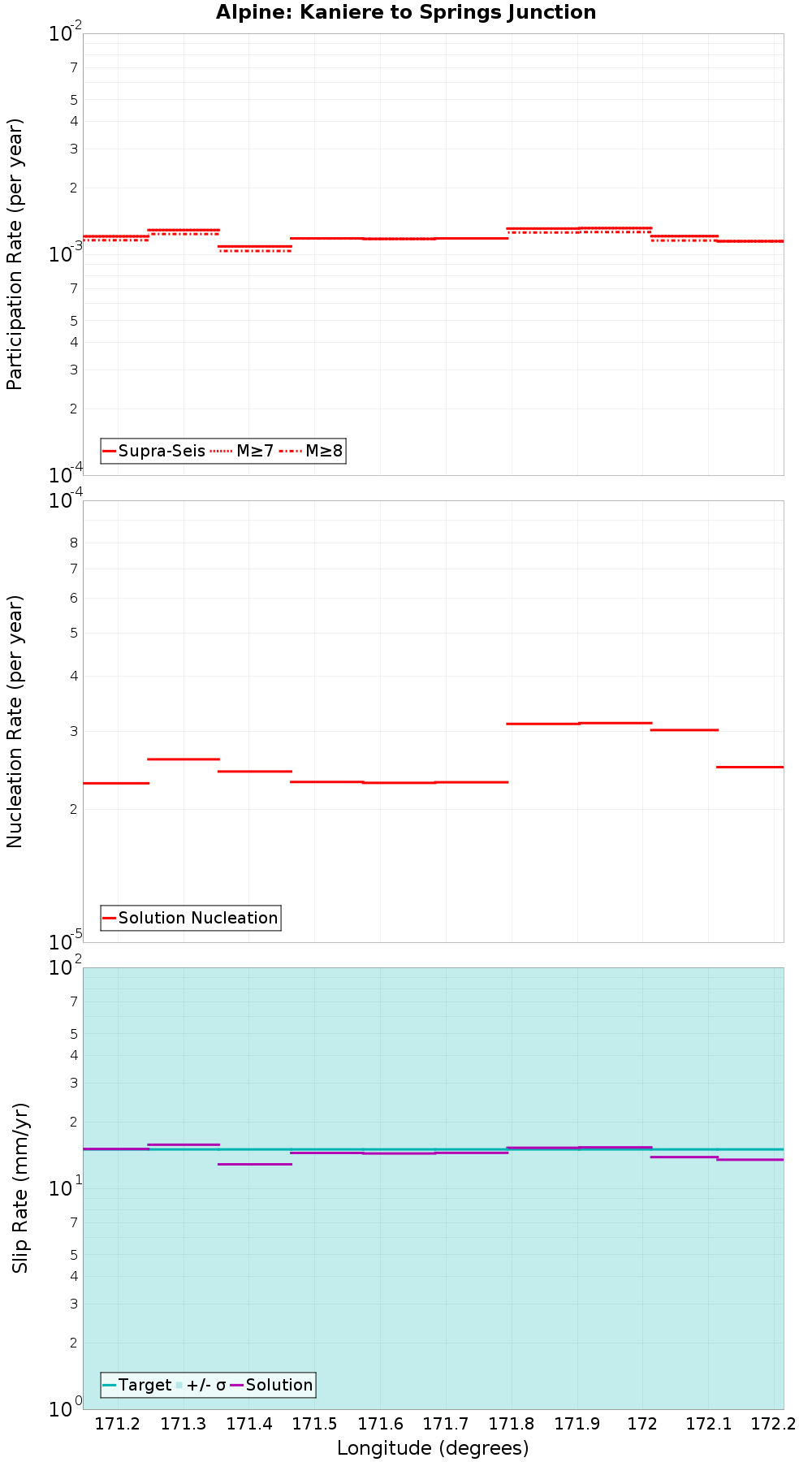 Along-strike plot