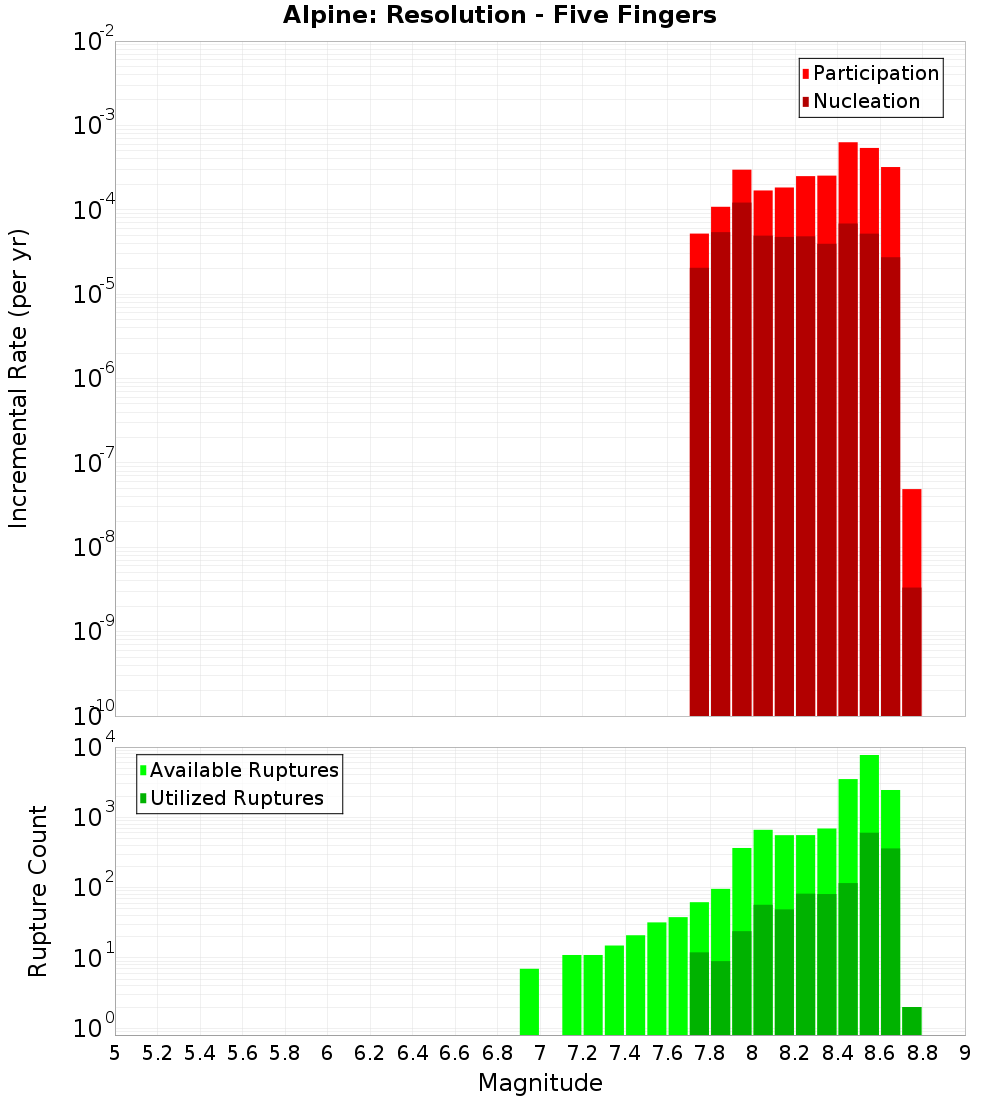 Incremental Plot
