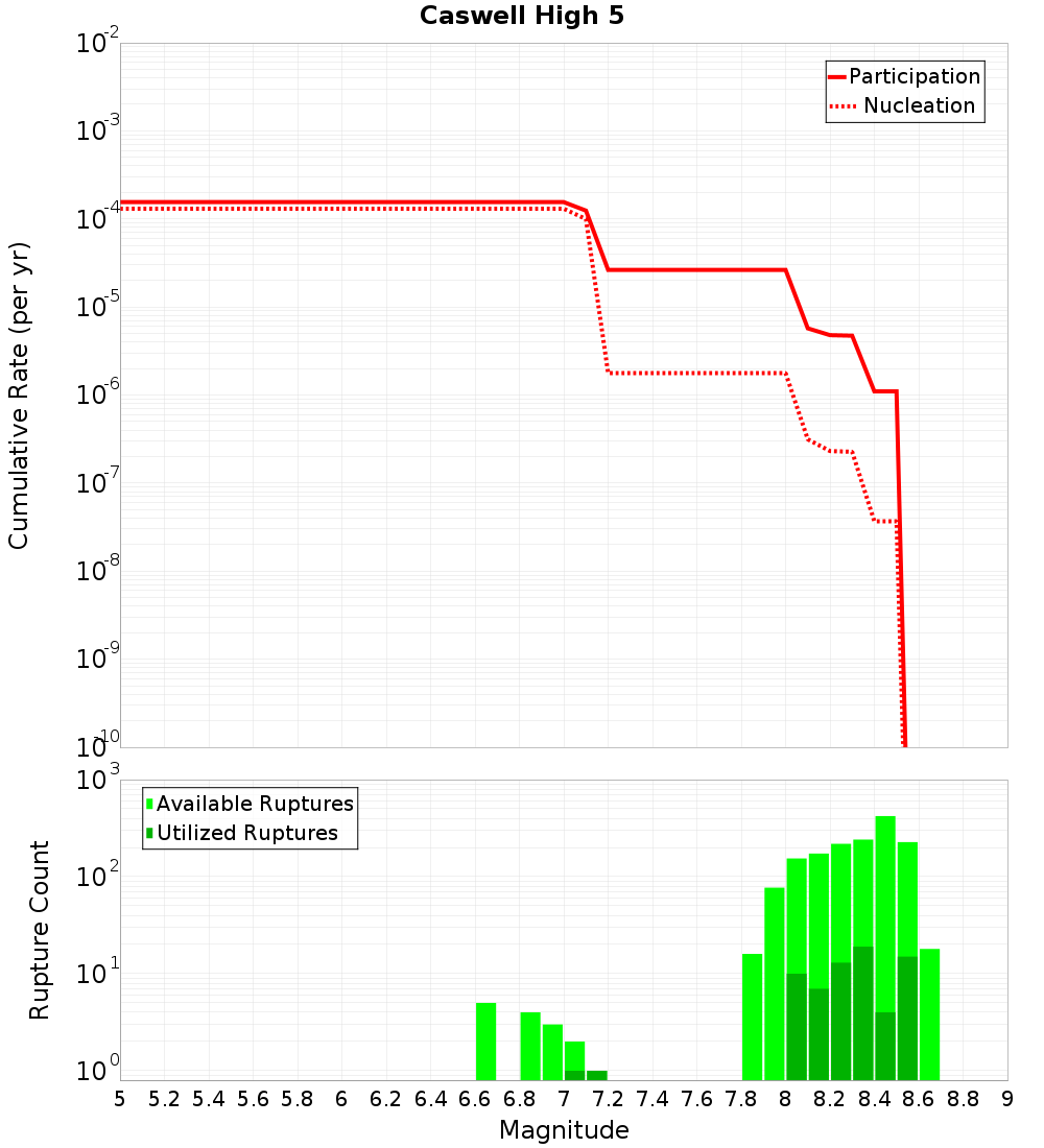 Cumulative Plot