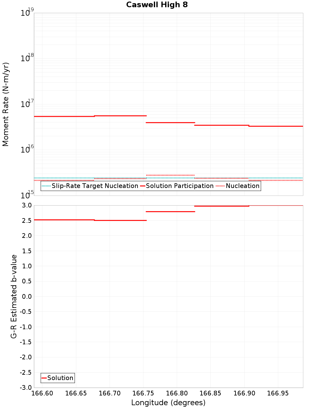 Along-strike plot