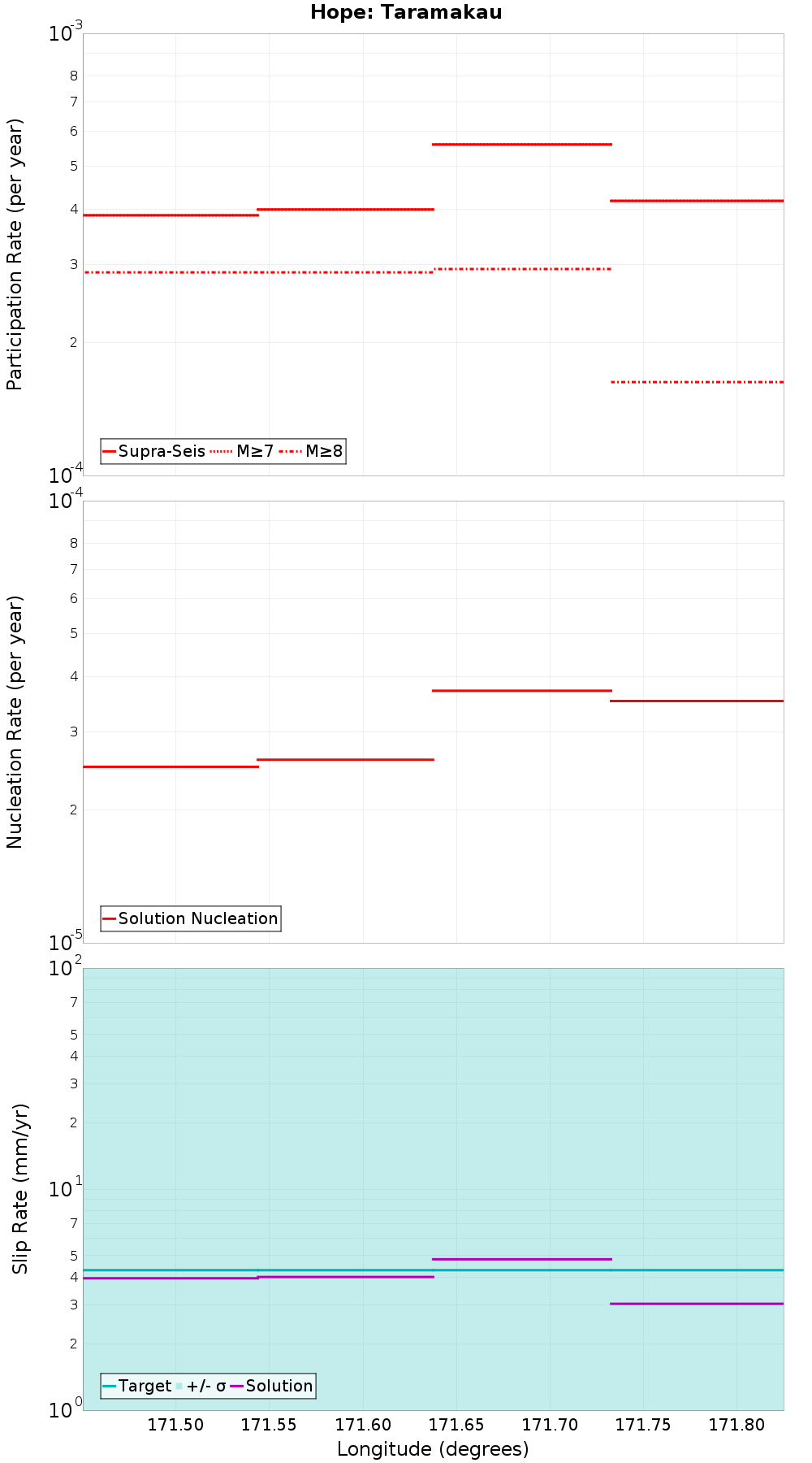 Along-strike plot