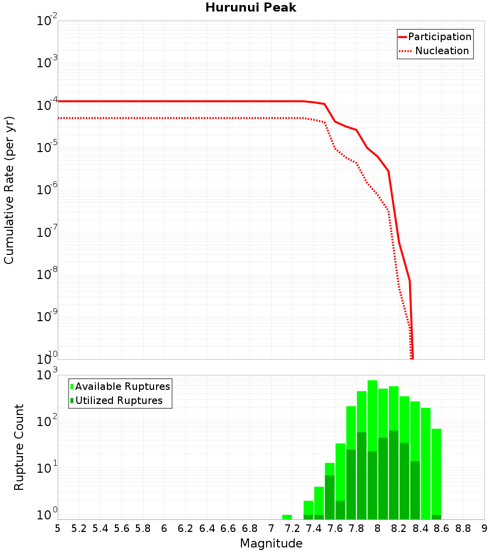 Cumulative Plot