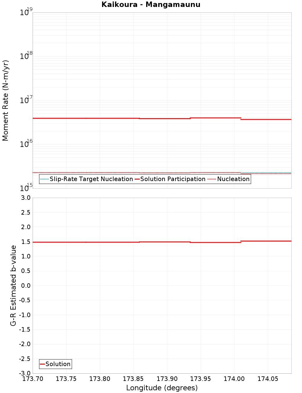 Along-strike plot