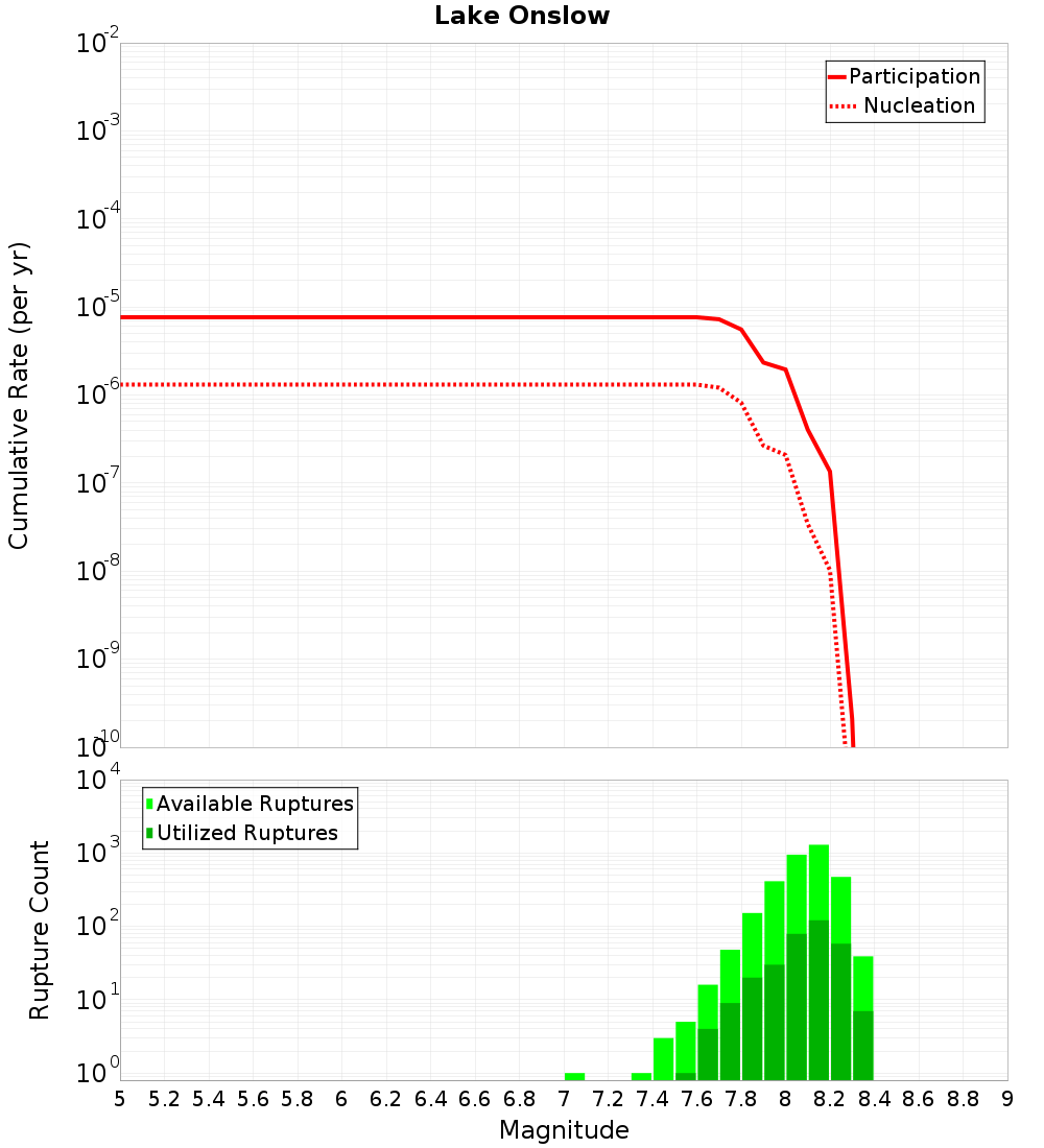 Cumulative Plot