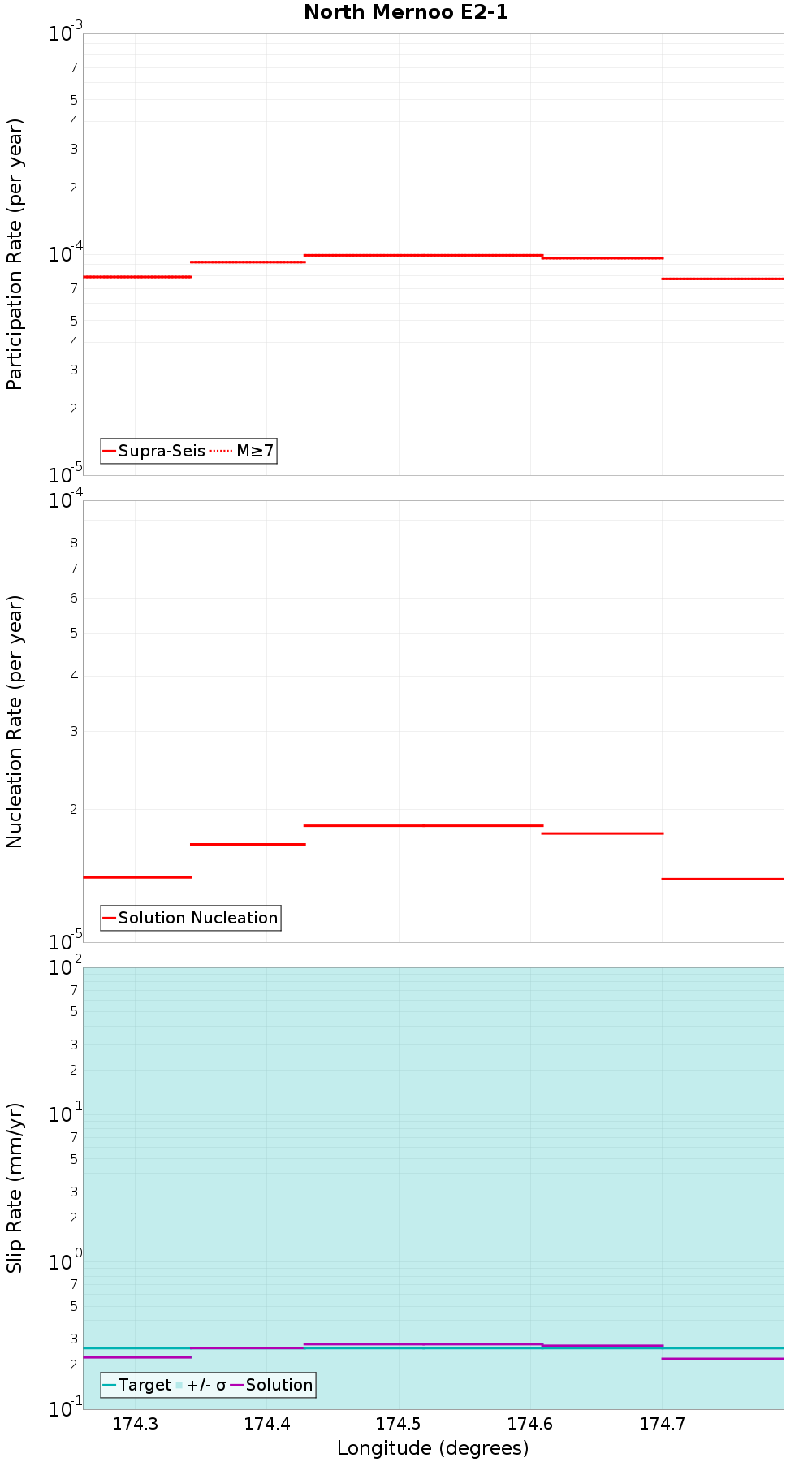 Along-strike plot