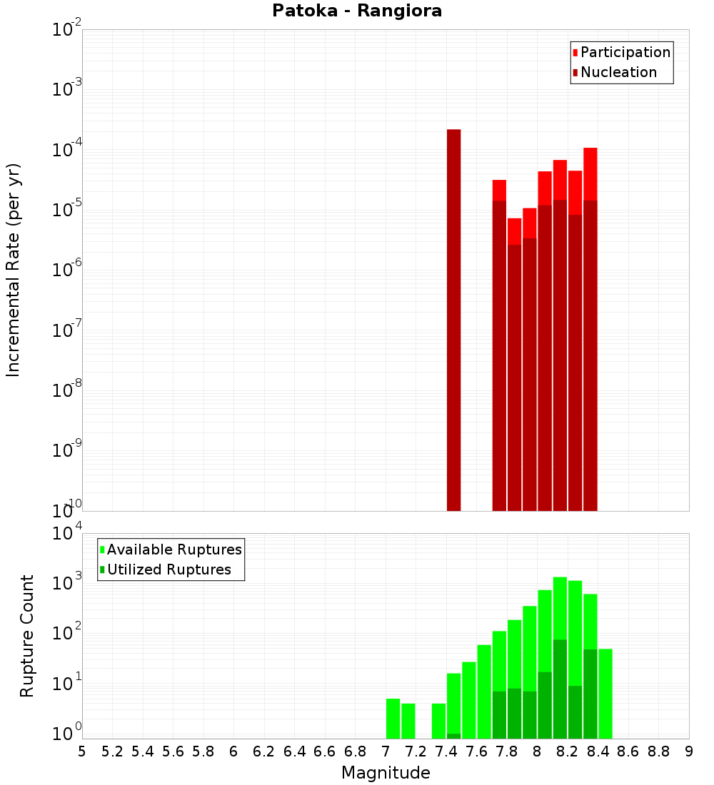 Incremental Plot