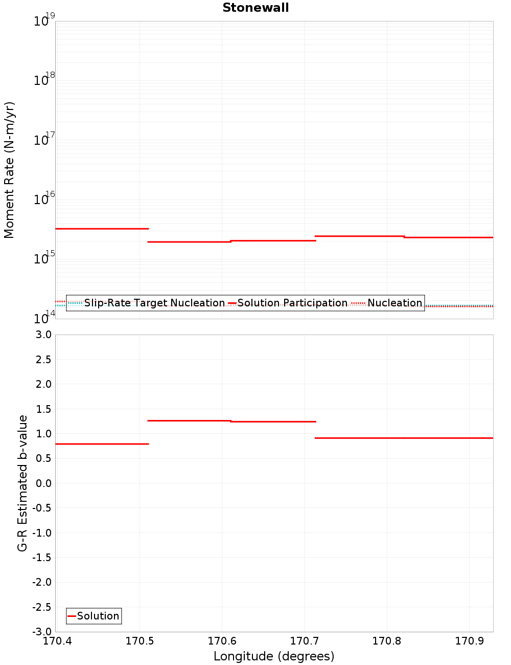 Along-strike plot