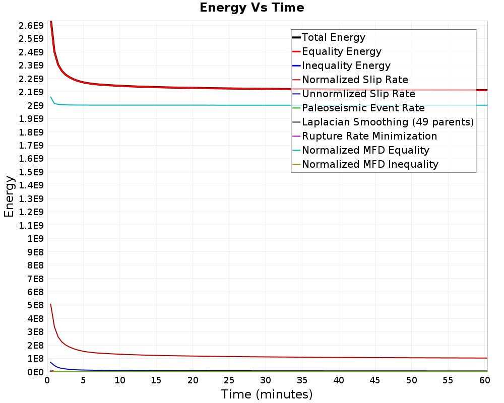 Energy vs Time