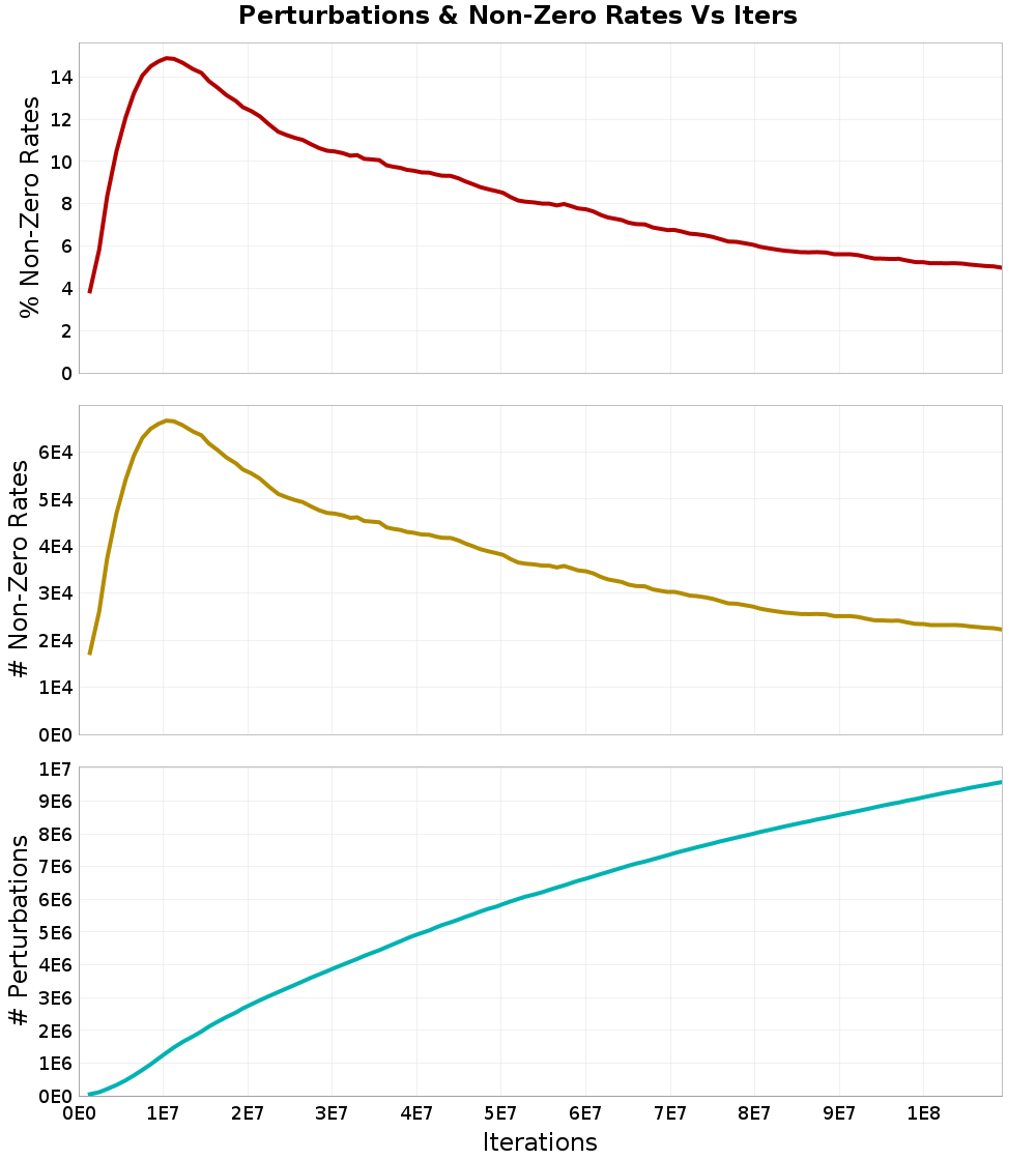 Perturbations