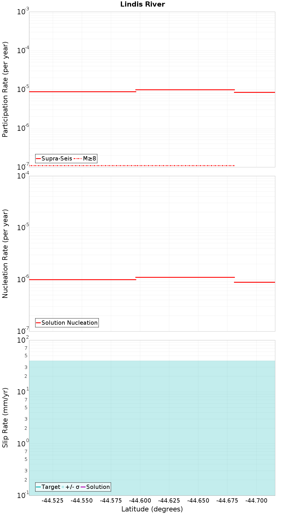 Along-strike plot