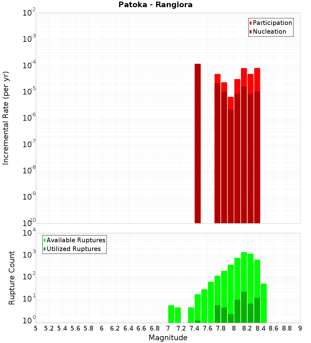 Incremental Plot