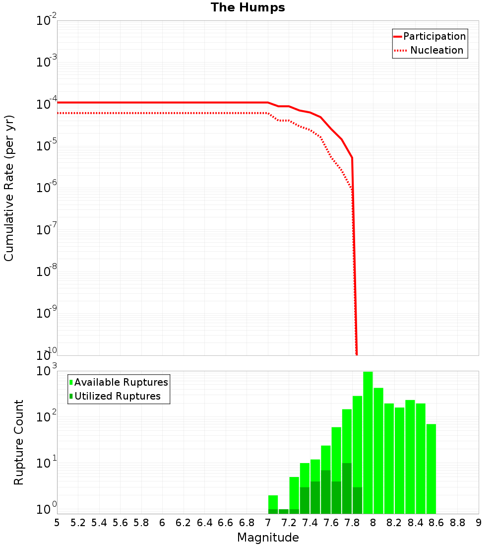 Cumulative Plot