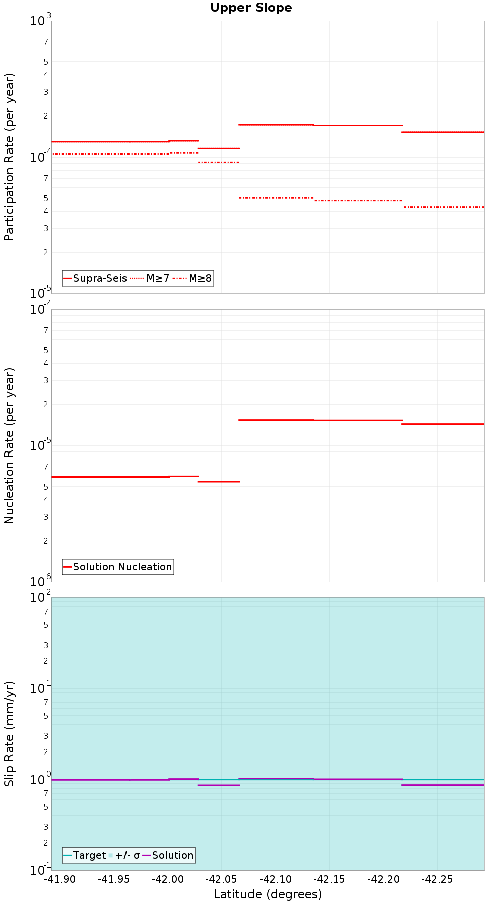 Along-strike plot