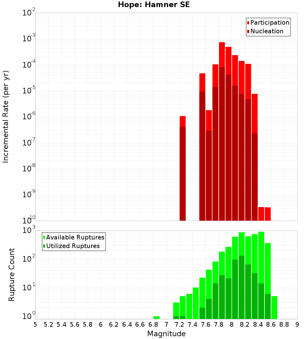 Incremental Plot