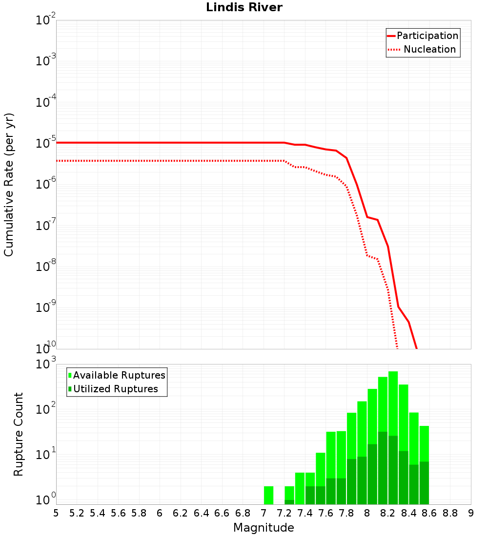 Cumulative Plot