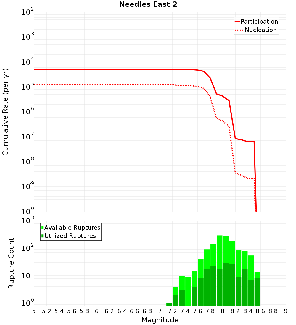 Cumulative Plot